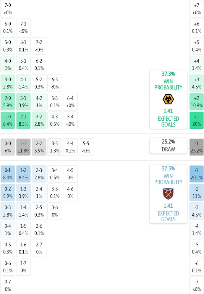 Siêu máy tính dự đoán Wolves vs West Ham, 22h00 ngày 3/1 - Ảnh 2