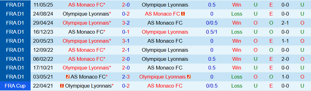 Soi kèo góc AS Monaco vs Lyon, 21h00 ngày 03/01 - Ảnh 3
