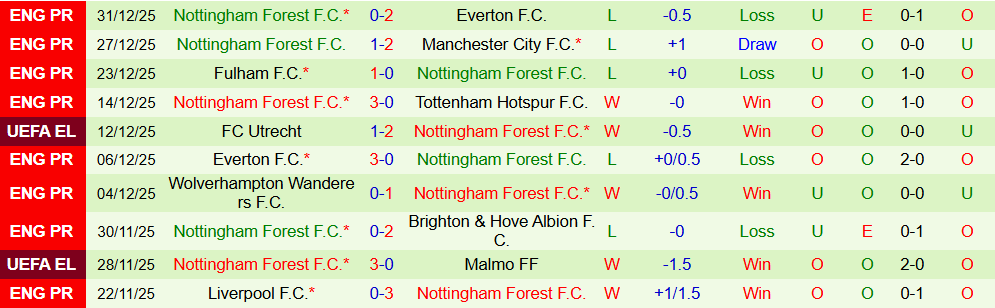 Soi kèo góc Aston Villa vs Nottingham, 19h30 ngày 03/01 - Ảnh 2