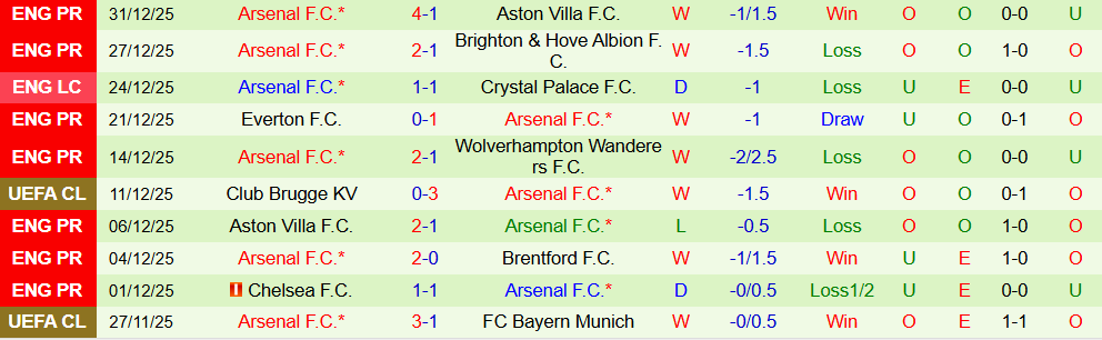 Soi kèo góc Bournemouth vs Arsenal, 00h30 ngày 04/01 - Ảnh 2