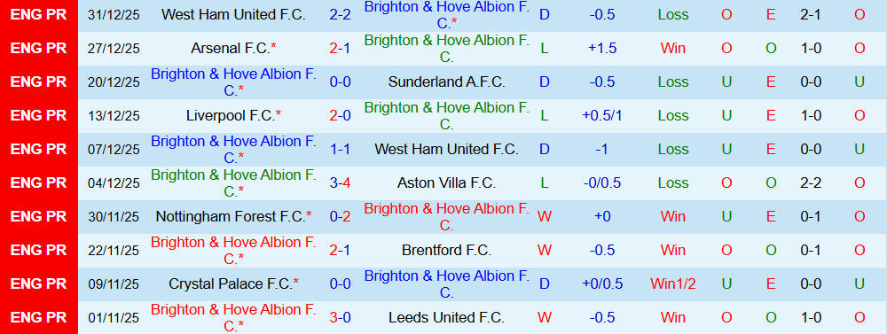 Soi kèo góc Brighton vs Burnley, 22h00 ngày 03/01 - Ảnh 1