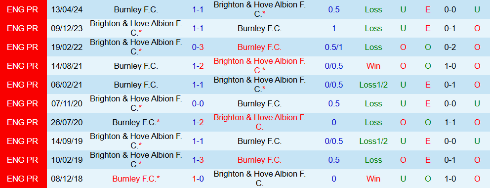 Soi kèo góc Brighton vs Burnley, 22h00 ngày 03/01 - Ảnh 3