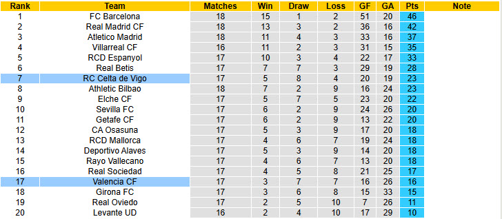 Soi kèo góc Celta Vigo vs Valencia, 20h00 ngày 3/1 - Ảnh 5