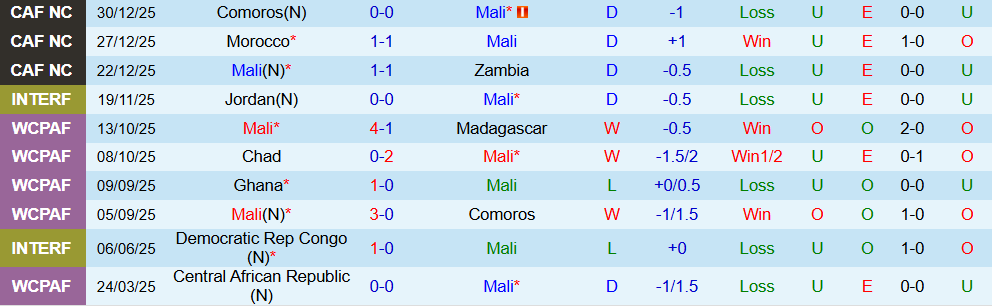 Soi kèo góc Mali vs Tunisia, 02h00 ngày 04/01 - Ảnh 1