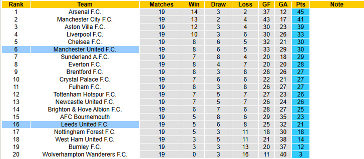 Chuy&ecirc;n gia Tony Ansell dự đo&aacute;n Leeds vs MU, 19h30 ng&agrave;y 24/12 - Ảnh 6