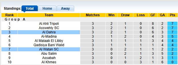 Nhận định, soi kèo Al Dahra vs Al Watan, 20h30 ngày 5/1: Chờ đợi sự bất ngờ - Ảnh 5