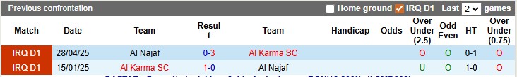 Nhận định, soi kèo Al Karma vs Al Najaf, 21h30 ngày 5/1: Chênh lệch - Ảnh 3