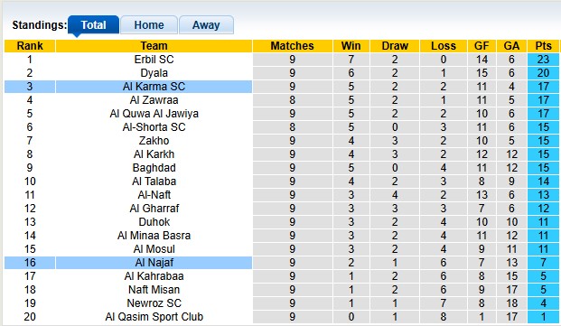 Nhận định, soi kèo Al Karma vs Al Najaf, 21h30 ngày 5/1: Chênh lệch - Ảnh 4