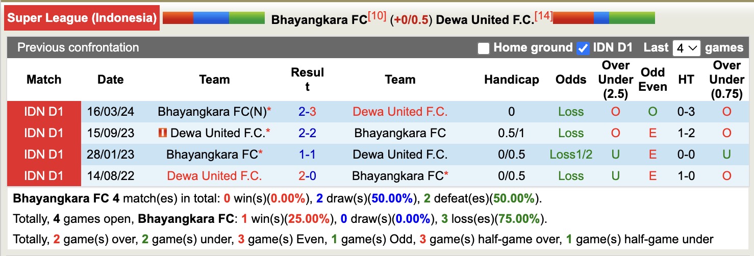 Nhận định, soi kèo Bhayangkara vs Dewa United, 15h30 ngày 5/1: Tiếp tục buồn - Ảnh 4