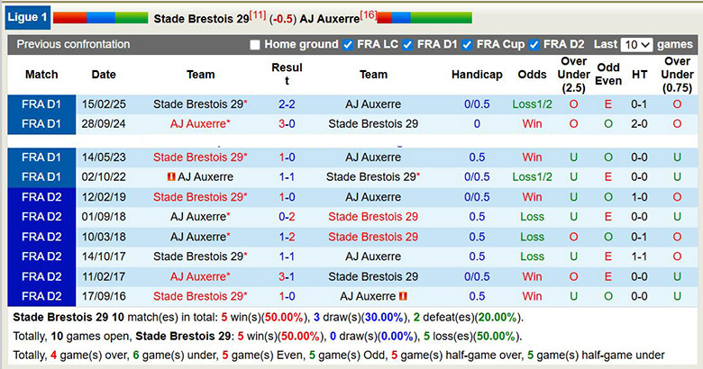 Nhận định, soi kèo Brest vs Auxerre, 23h15 ngày 4/1: Nhìn lên trên - Ảnh 1