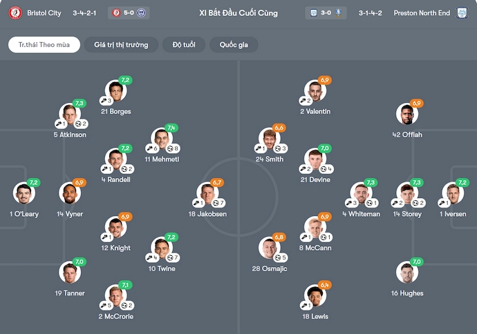 Nhận định, soi kèo Bristol City vs Preston, 22h00 ngày 4/1: Mục tiêu Top 6 - Ảnh 7