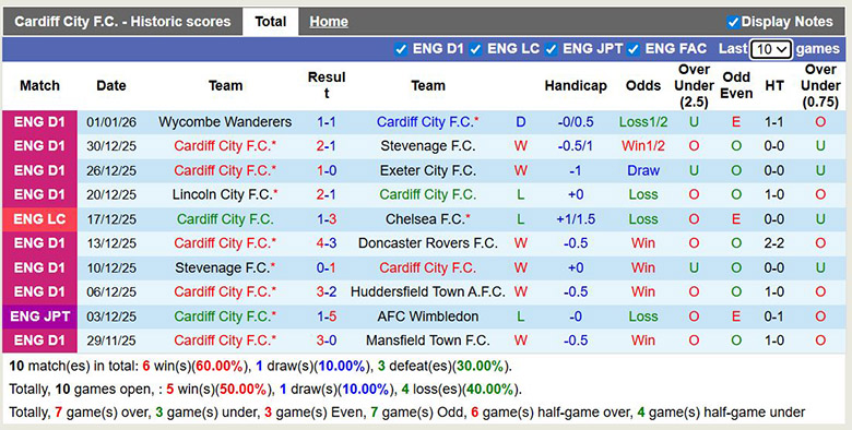Nhận định, soi kèo Cardiff City vs Wigan Athletic, 22h ngày 4/1: Thăng hoa - Ảnh 2