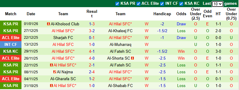 Nhận định, soi kèo Damac vs Al Hilal, 0h30 ngày 5/1: Không thể ngăn cản - Ảnh 3