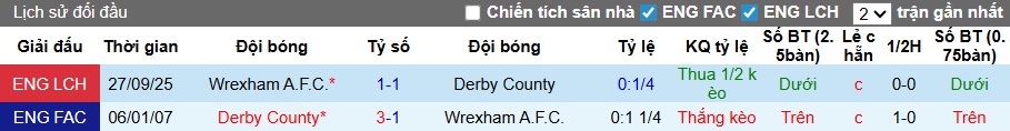 Nhận định, soi kèo Derby County vs Wrexham, 22h00 ngày 4/1: Chia điểm - Ảnh 2