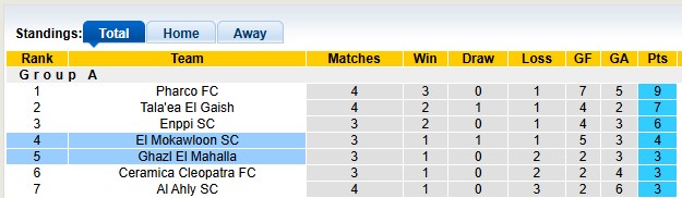 Nhận định, soi kèo El Mokawloon vs Ghazl El Mahalla, 21h00 ngày 5/1: Khó cho khách - Ảnh 4