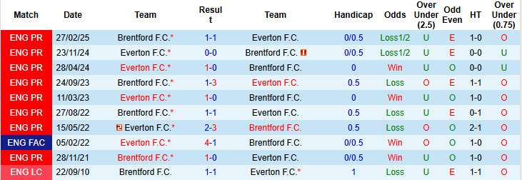 Nhận định, soi kèo Everton vs Brentford, 22h00 ngày 4/1: Trật tự không thay đổi - Ảnh 5