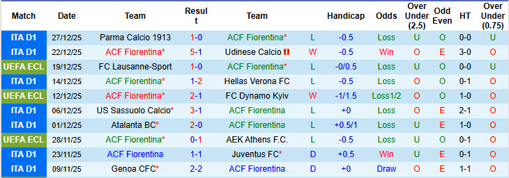 Nhận định, soi kèo Fiorentina vs Cremonese, 21h00 ngày 4/1: Tiếp tục rơi điểm - Ảnh 2