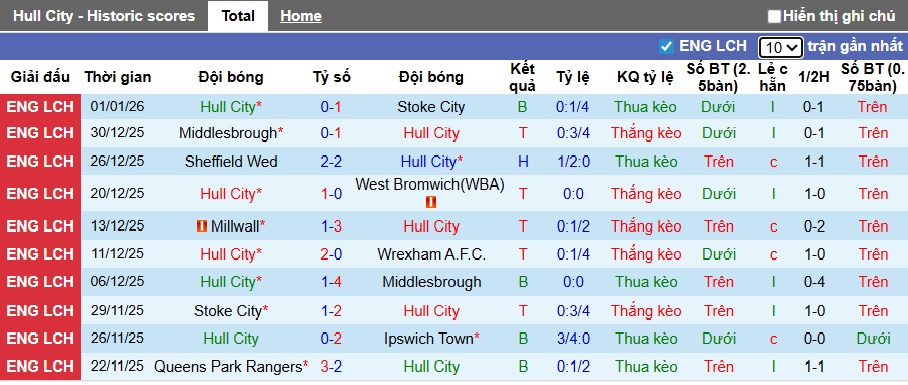 Nhận định, soi kèo Hull City vs Watford, 22h00 ngày 4/1: Khách tiếp đà thăng hoa - Ảnh 4