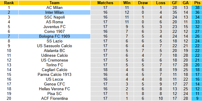 Nhận định, soi kèo Inter Milan vs Bologna, 2h45 ngày 5/1: Đòi lại ngôi đầu - Ảnh 5