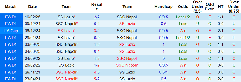 Nhận định, soi kèo Lazio vs Napoli, 18h30 ngày 4/1: Đứt chuỗi thắng - Ảnh 3