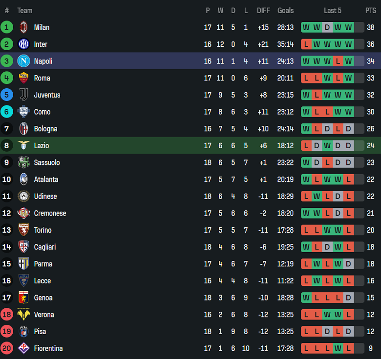 Nhận định, soi kèo Lazio vs Napoli, 18h30 ngày 4/1: Đứt chuỗi thắng - Ảnh 4