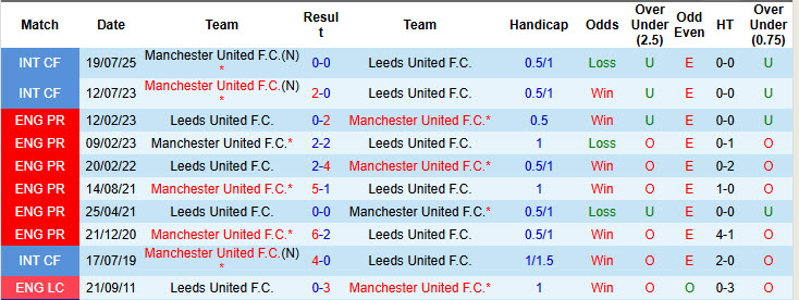 Nhận định, soi kèo Leeds vs MU, 19h30 ngày 4/1: Công làm thủ phá - Ảnh 5