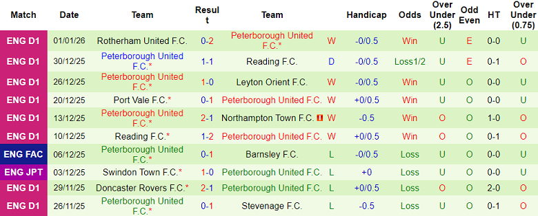 Nhận định, soi kèo Lincoln City vs Peterborough, 19h00 ngày 4/1: Thắng tiếp - Ảnh 2