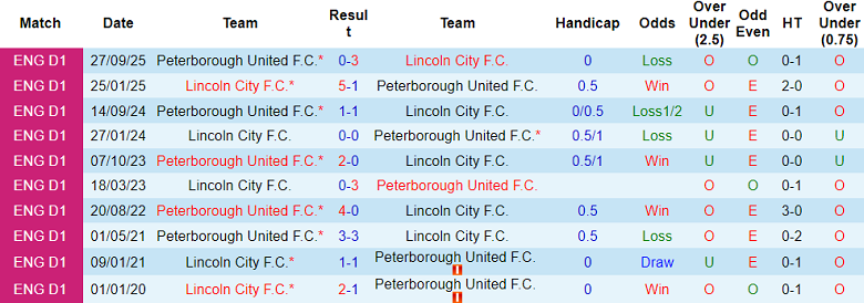 Nhận định, soi kèo Lincoln City vs Peterborough, 19h00 ngày 4/1: Thắng tiếp - Ảnh 3