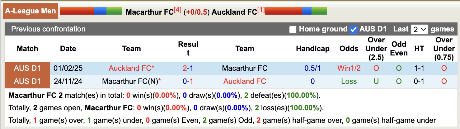 Nhận định, soi kèo Macarthur vs Auckland FC, 15h00 ngày 5/1: Tìm lại niềm vui - Ảnh 4