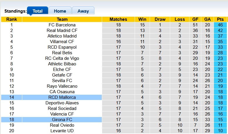 Nhận định, soi kèo Mallorca vs Girona, 0h30 ngày 5/1: Không dễ cho chủ nhà - Ảnh 4