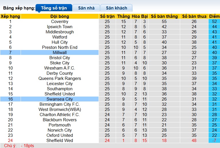Nhận định, soi kèo Millwall vs Swansea, 22h00 ngày 4/1: Bệ phóng sân nhà - Ảnh 1
