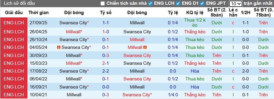 Nhận định, soi kèo Millwall vs Swansea, 22h00 ngày 4/1: Bệ phóng sân nhà - Ảnh 2
