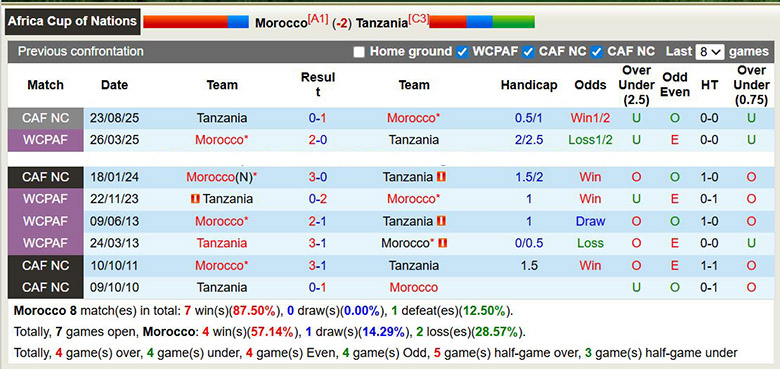 Nhận định, soi kèo Morocco vs Tanzania, 23h ngày 4/1: Áp đảo - Ảnh 1