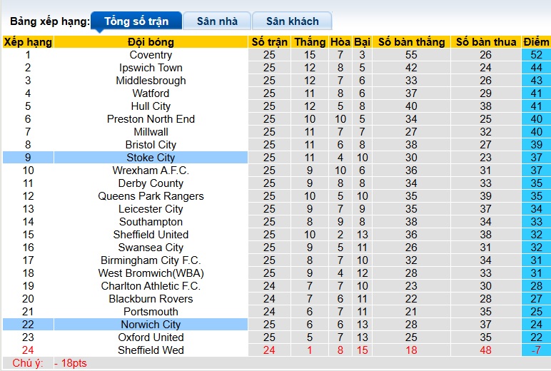 Nhận định, soi kèo Norwich vs Stoke City, 22h00 ngày 4/1: Khách trắng tay - Ảnh 1