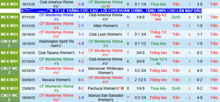 Nhận định, soi kèo Nữ Monterrey vs Nữ Puebla - Ảnh 1