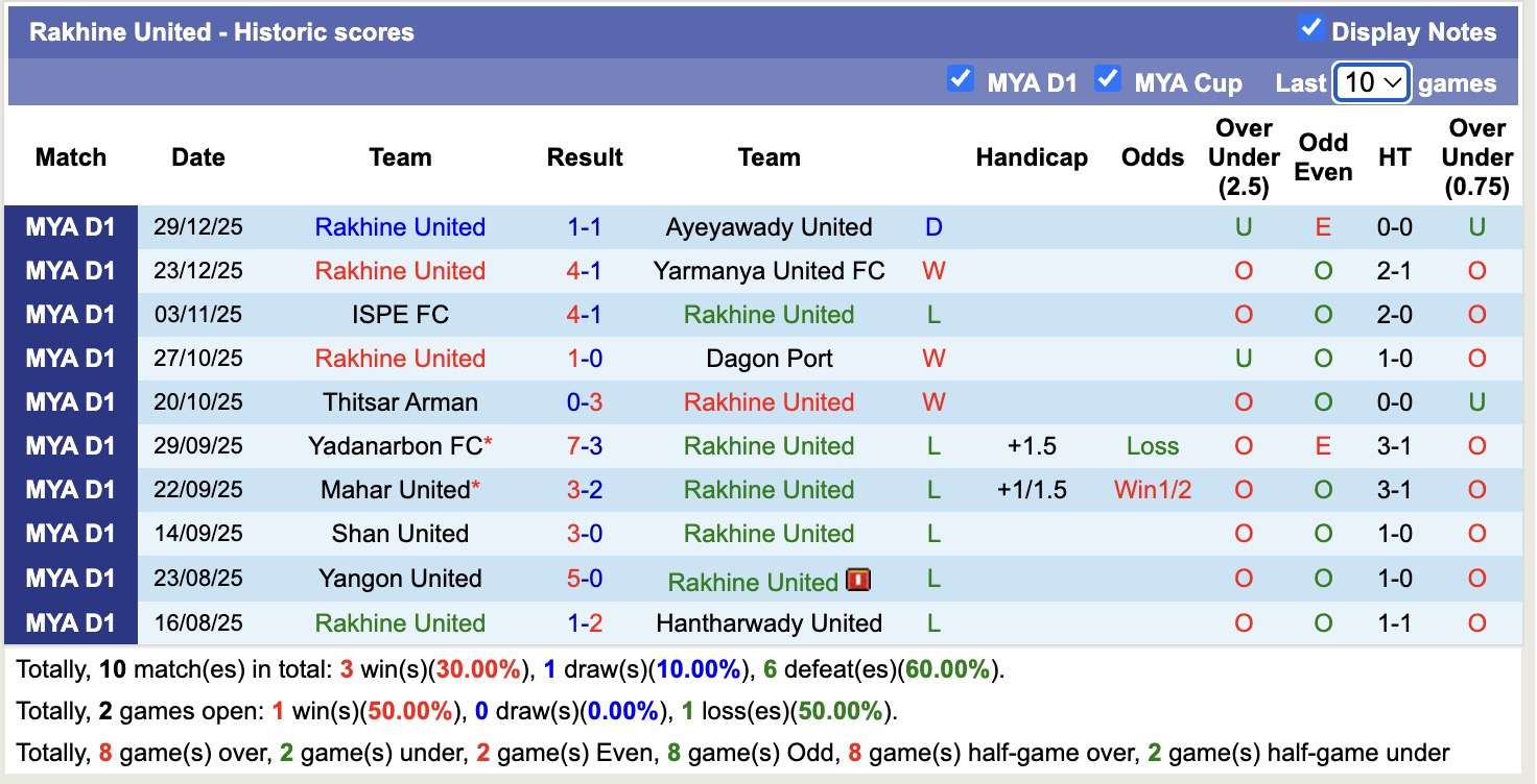 Nhận định, soi kèo Rakhine United vs Dagon, 16h00 ngày 5/1: Khủng hoảng kéo dài - Ảnh 1