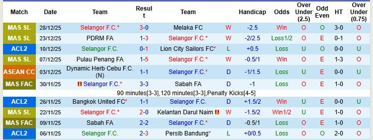 Nhận định, soi kèo Selangor vs Johor Darul Ta'zim, 19h15 ngày 4/1: Độc cô cầu bại - Ảnh 2