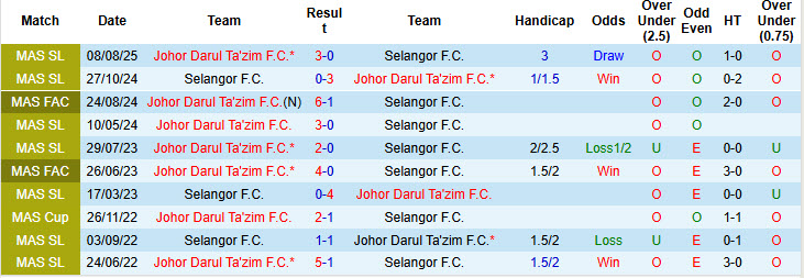 Nhận định, soi kèo Selangor vs Johor Darul Ta'zim, 19h15 ngày 4/1: Độc cô cầu bại - Ảnh 4