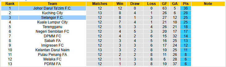 Nhận định, soi kèo Selangor vs Johor Darul Ta'zim, 19h15 ngày 4/1: Độc cô cầu bại - Ảnh 5