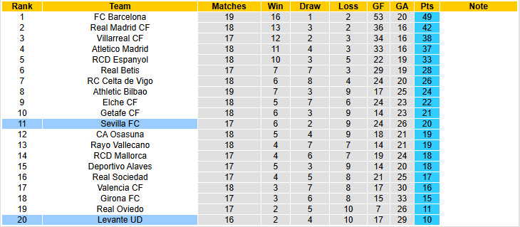 Nhận định, soi kèo Sevilla vs Levante, 20h00 ngày 4/1: Trở lại mạch chiến thắng - Ảnh 6