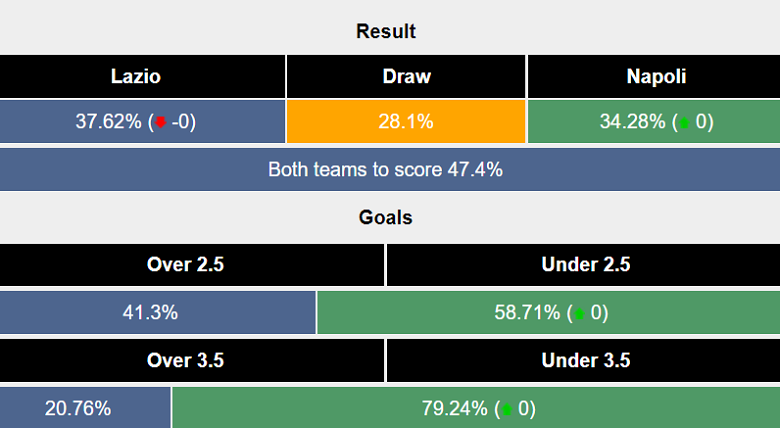 Siêu máy tính dự đoán Lazio vs Napoli, 18h30 ngày 4/1 - Ảnh 1