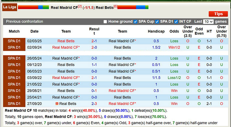 Siêu máy tính dự đoán Real Madrid vs Real Betis, 22h15 ngày 4/1 - Ảnh 1