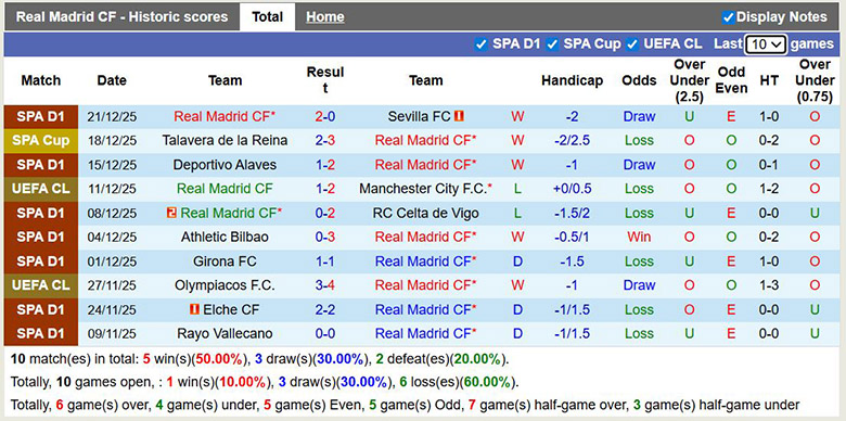 Siêu máy tính dự đoán Real Madrid vs Real Betis, 22h15 ngày 4/1 - Ảnh 2