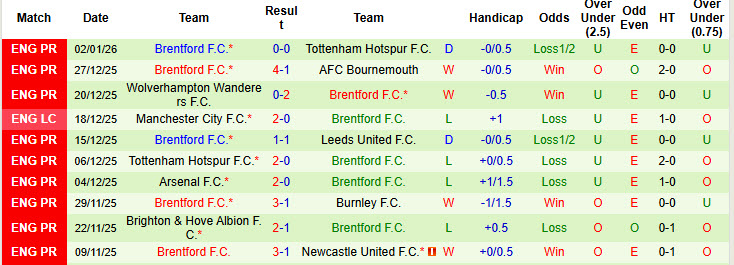 Soi kèo góc Everton vs Brentford, 22h00 ngày 4/1 - Ảnh 2