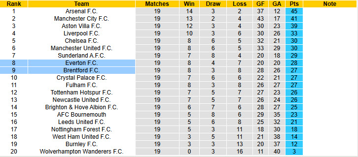 Soi kèo góc Everton vs Brentford, 22h00 ngày 4/1 - Ảnh 5