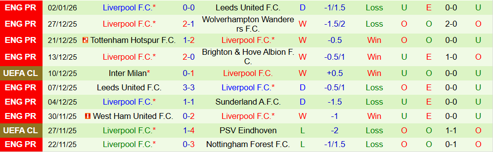 Soi kèo góc Fulham vs Liverpool, 22h00 ngày 04/01 - Ảnh 2