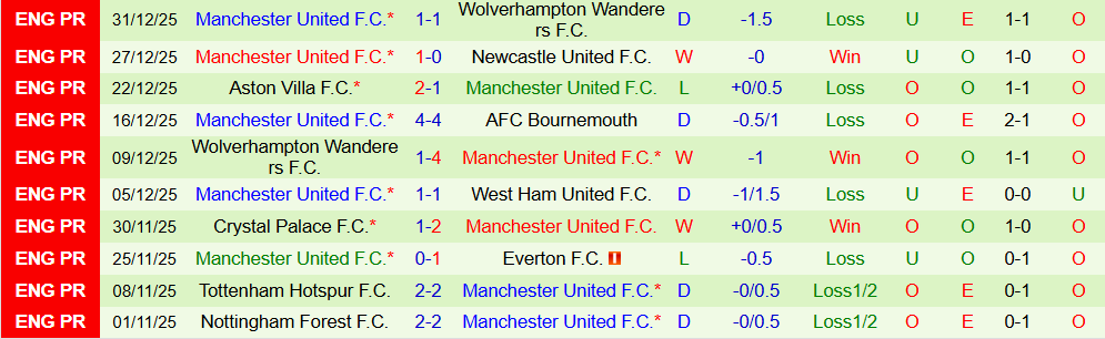 Soi kèo góc Leeds vs MU, 19h30 ngày 04/01 - Ảnh 2