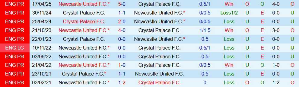 Soi kèo góc Newcastle vs Crystal Palace, 22h00 ngày 04/01 - Ảnh 3