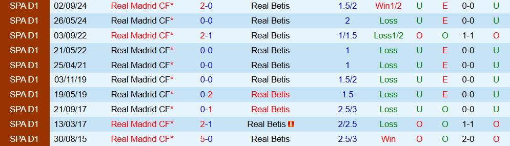 Soi kèo góc Real Madrid vs Real Betis, 00h30 ngày 05/01 - Ảnh 3