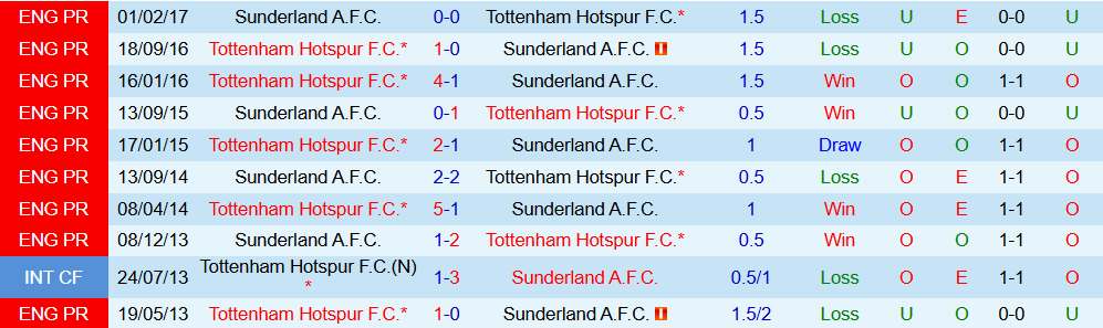 Soi kèo góc Tottenham vs Sunderland, 22h00 ngày 04/01 - Ảnh 3